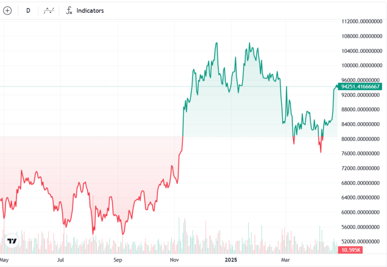 Crypto sentiment recovers, but weekend liquidity risks remain