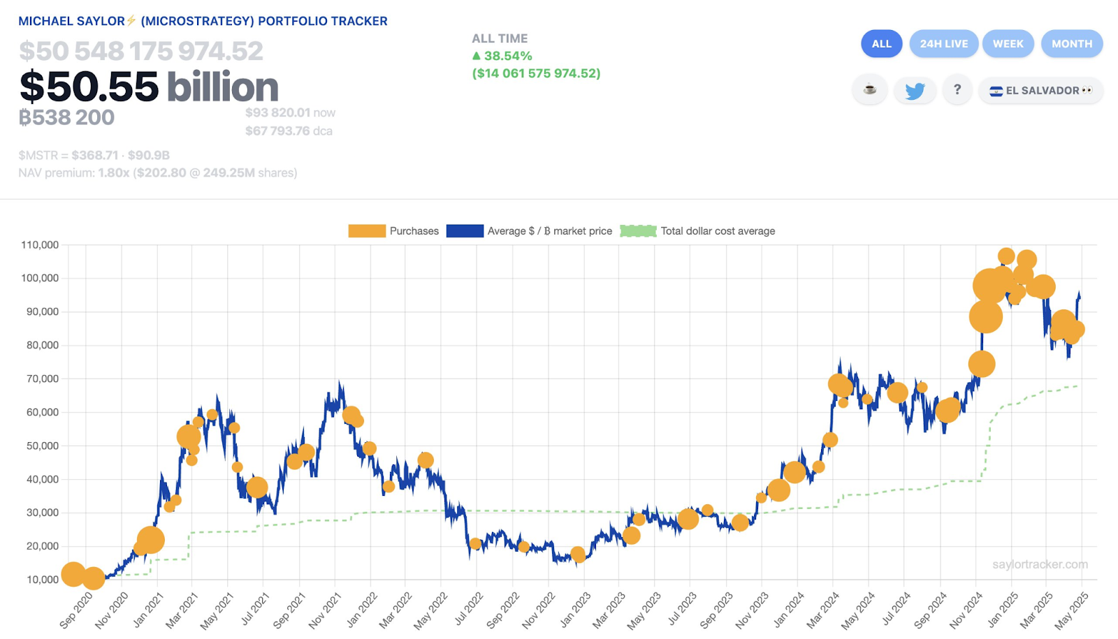 Michael Saylor hints at Bitcoin purchase as whales stack aggressively