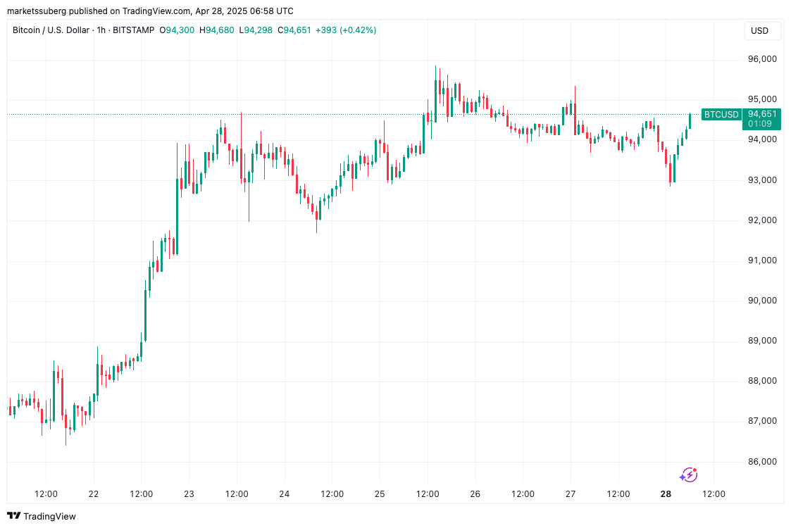 A 'local top' and $88K retest? 5 things to know in Bitcoin this week