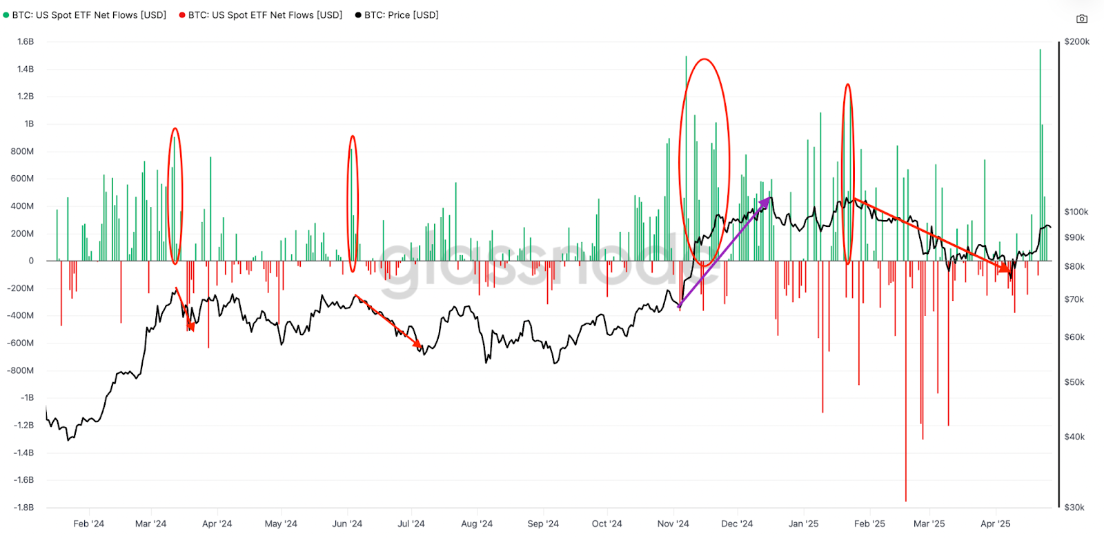 Bitcoin upside could stop at $100K despite $3B in ETF inflows