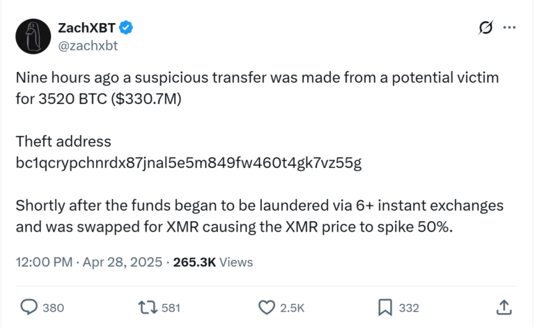 Monero likely pumped 50% due to suspected $330M Bitcoin theft: ZachXBT