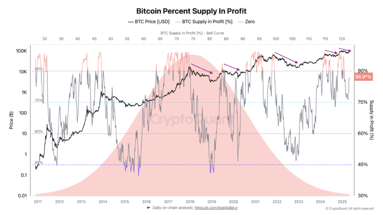 Bitcoin targets $115K as BTC supply metric nears 'historic euphoria' zone