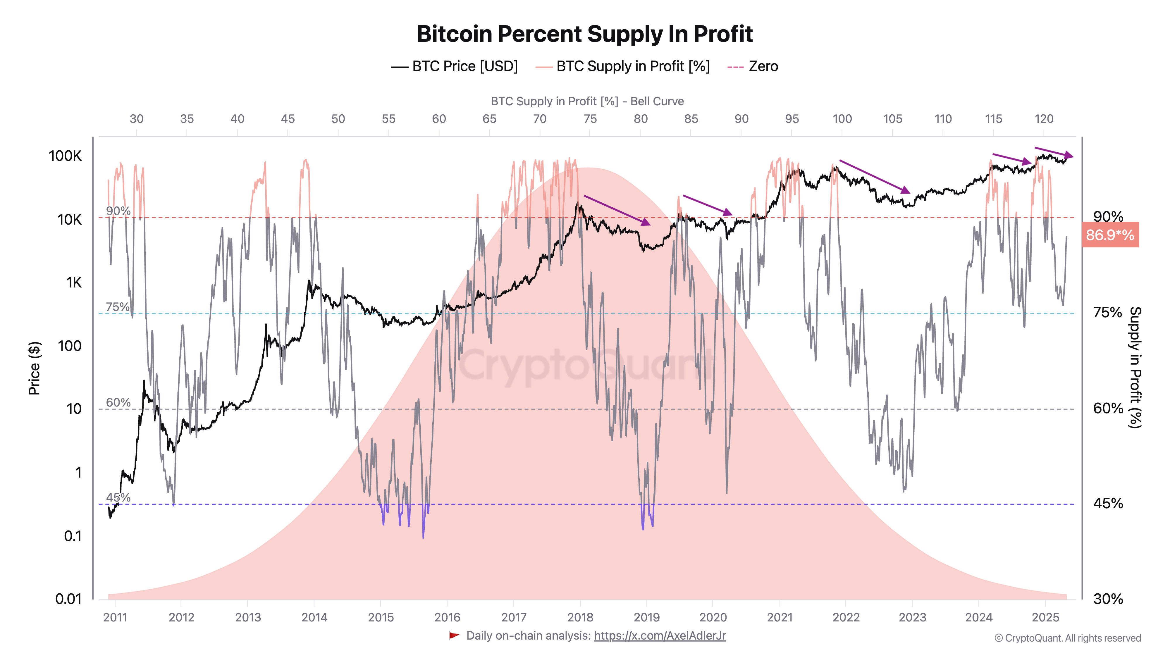 Bitcoin targets $115K as BTC supply metric nears 'historic euphoria' zone