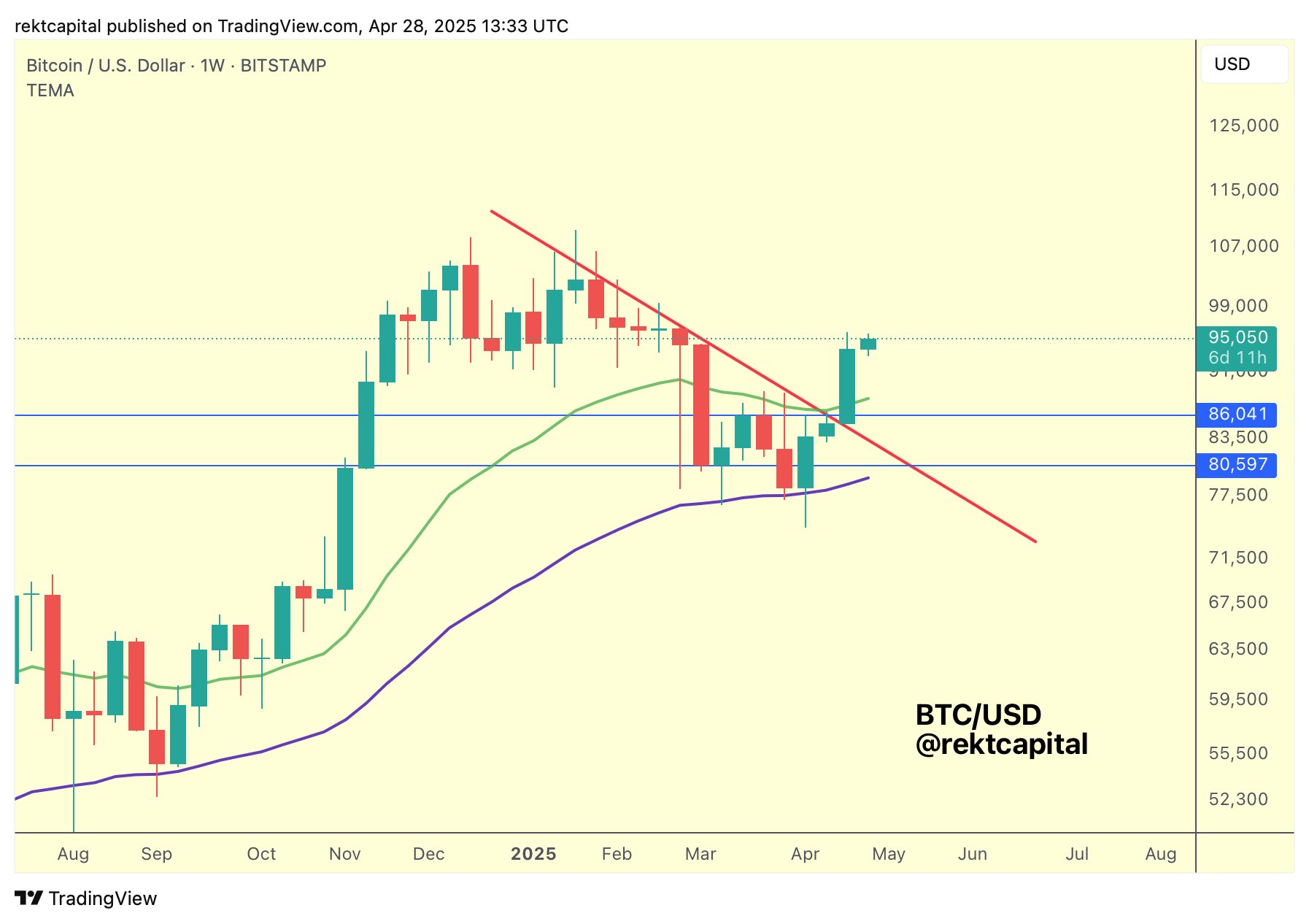 Bitcoin in 'critical zone' as triple breakout meets $93.5K support battle