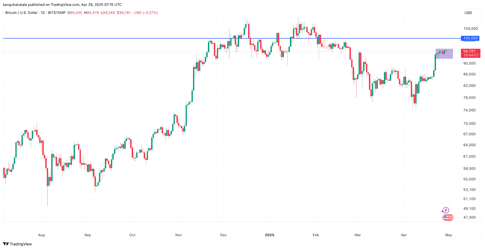 Will Trump’s 100-day speech end Bitcoin’s 'compressing' range?