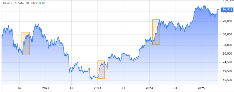 Bitcoin price always rallies at least 50% after these two patterns emerge