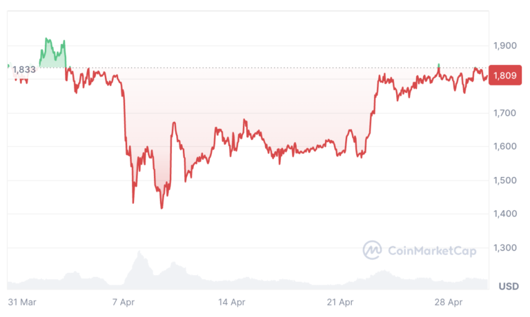Cryptocurrencies, Markets