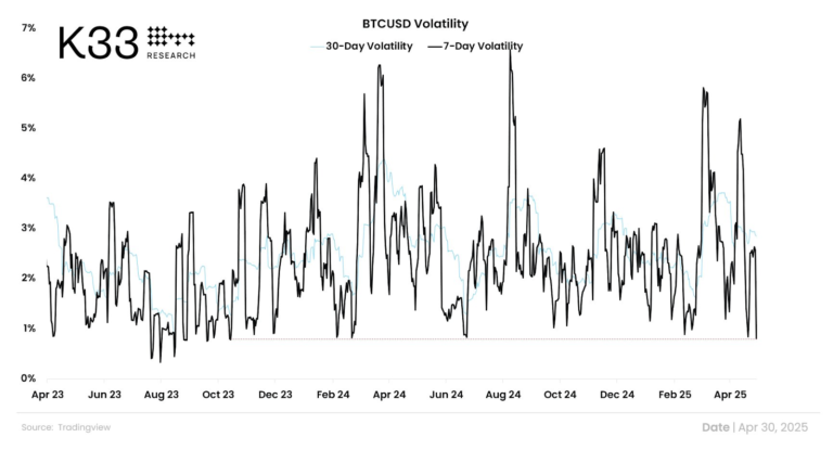 Bitcoin volatility lowest in 563 days, Hayes predicts $1M BTC by 2028