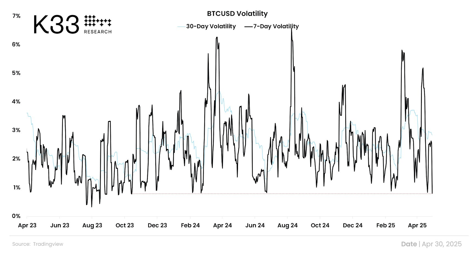 Bitcoin volatility lowest in 563 days, Hayes predicts $1M BTC by 2028