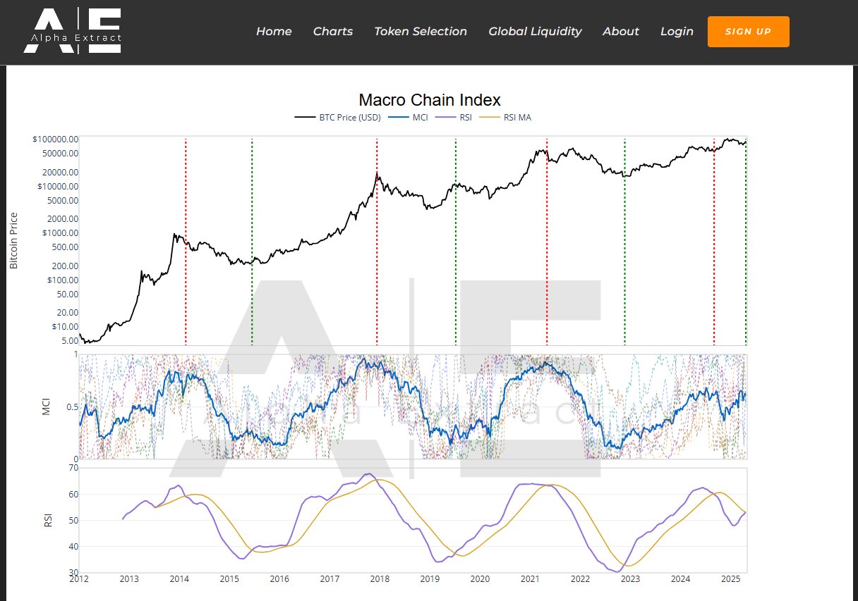 Bitcoin macro indicator that predicted 2022 bottom flashes 'buy signal'