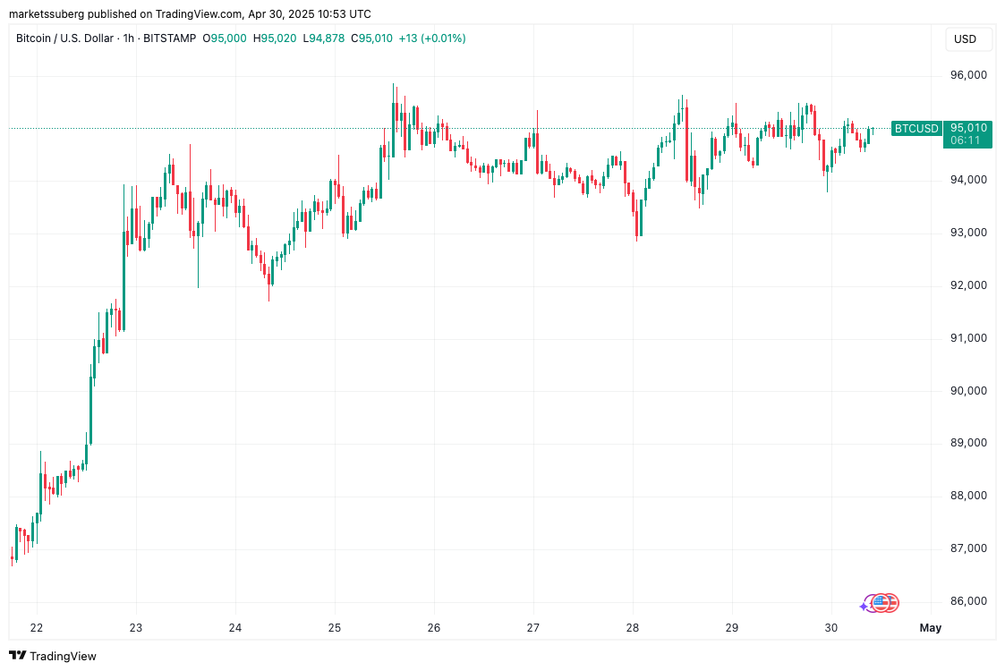 Bitcoin traders predict BTC price gains ahead of $96K liquidity clash