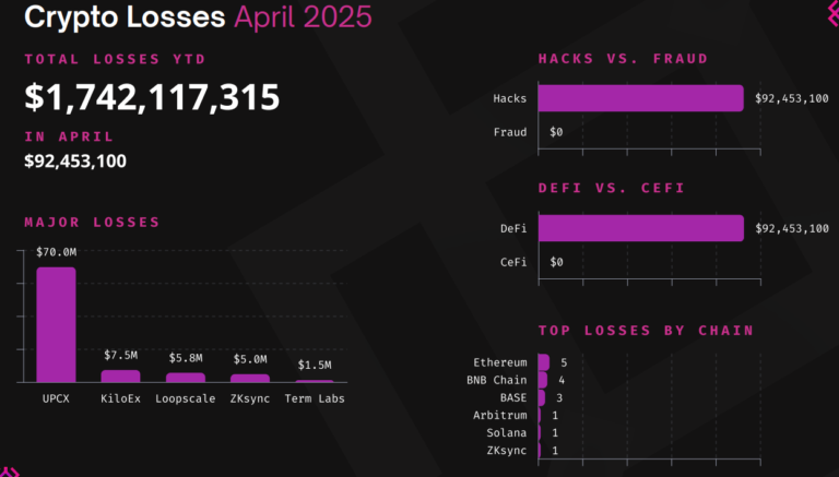 Crypto hackers hit DeFi for $92M in April as attacks double from March