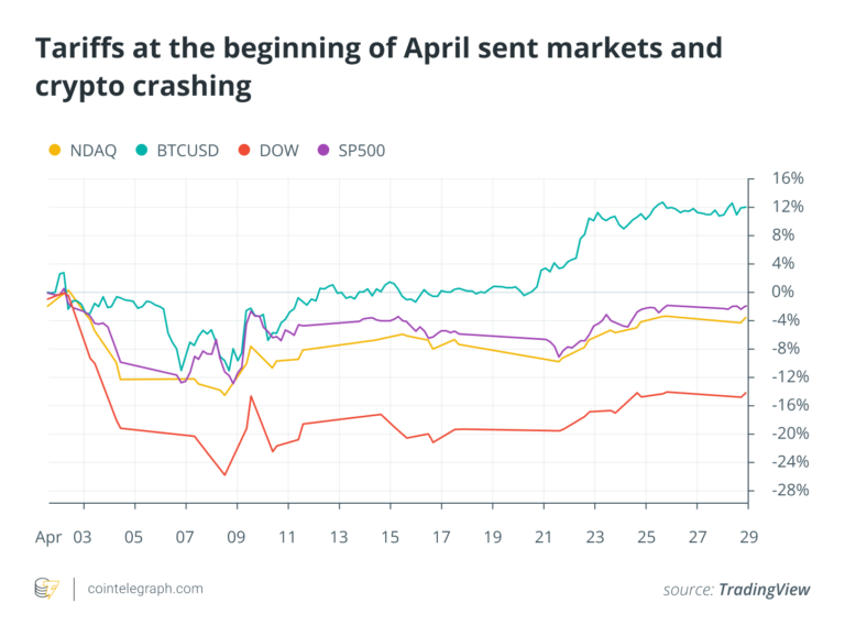 Bitcoin price recovers, Ethereum RWA value up 20%: April in charts