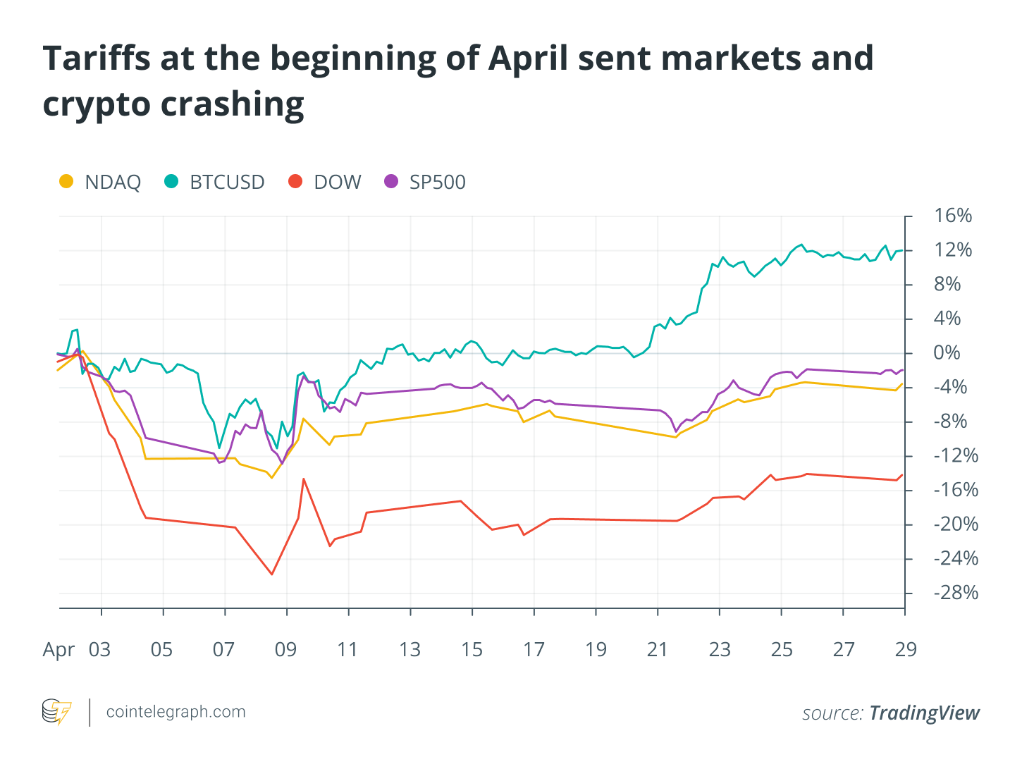 Bitcoin price recovers, Ethereum RWA value up 20%: April in charts