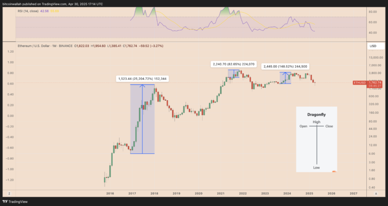 3 Ethereum charts flash signal last seen in 2017 when ETH price rallied 25,000%