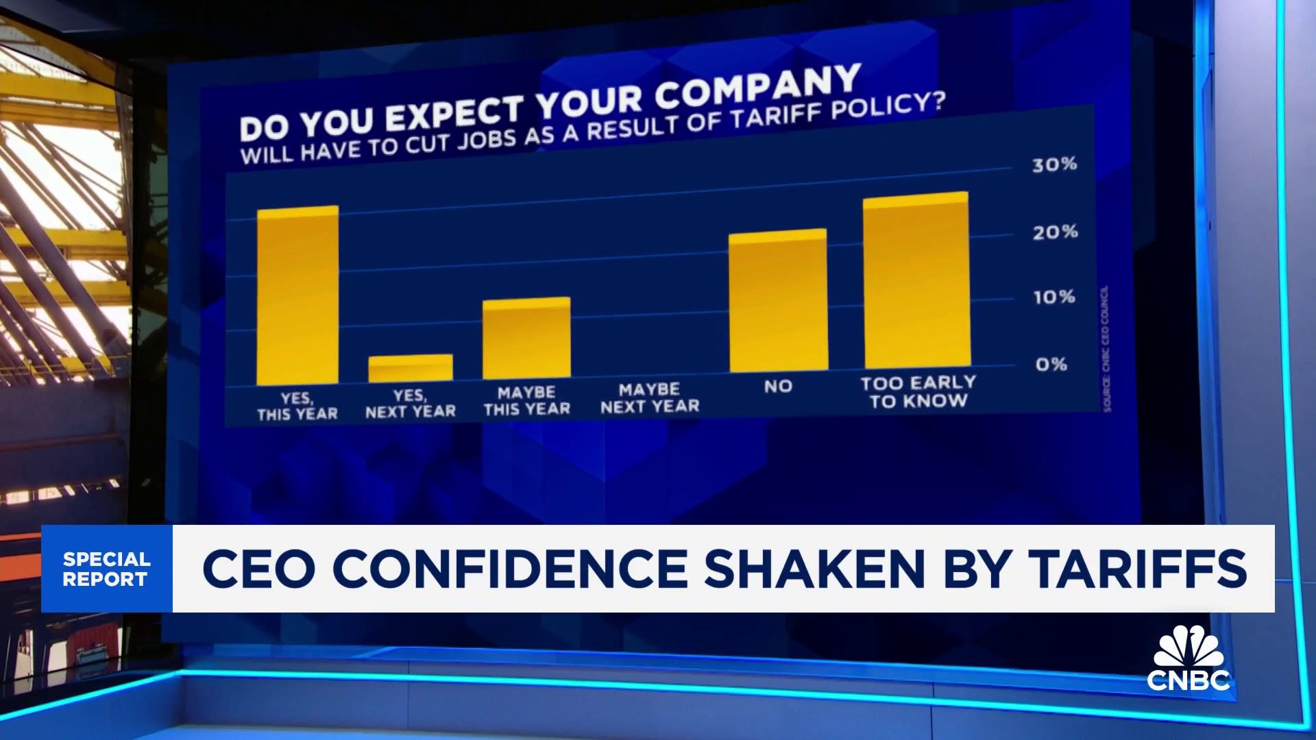 One-third of CEOs expect job cuts this year due to tariffs, according to CNBC CEO survey