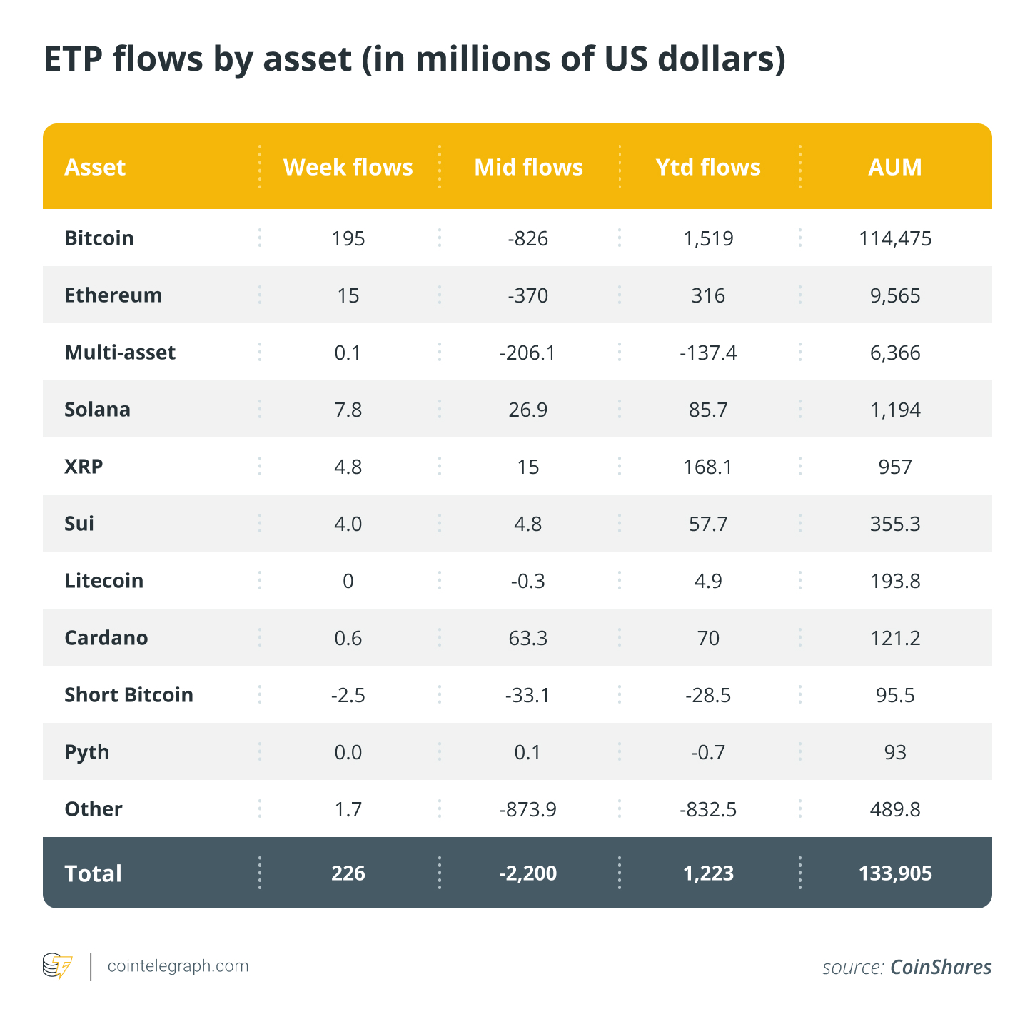 ETP flows by asset (in millions of US dollars)