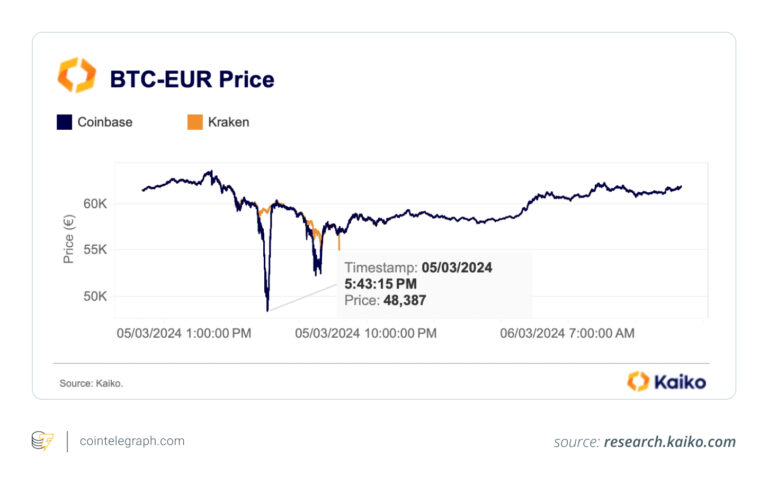 Bitcoin flash crash in March 2024