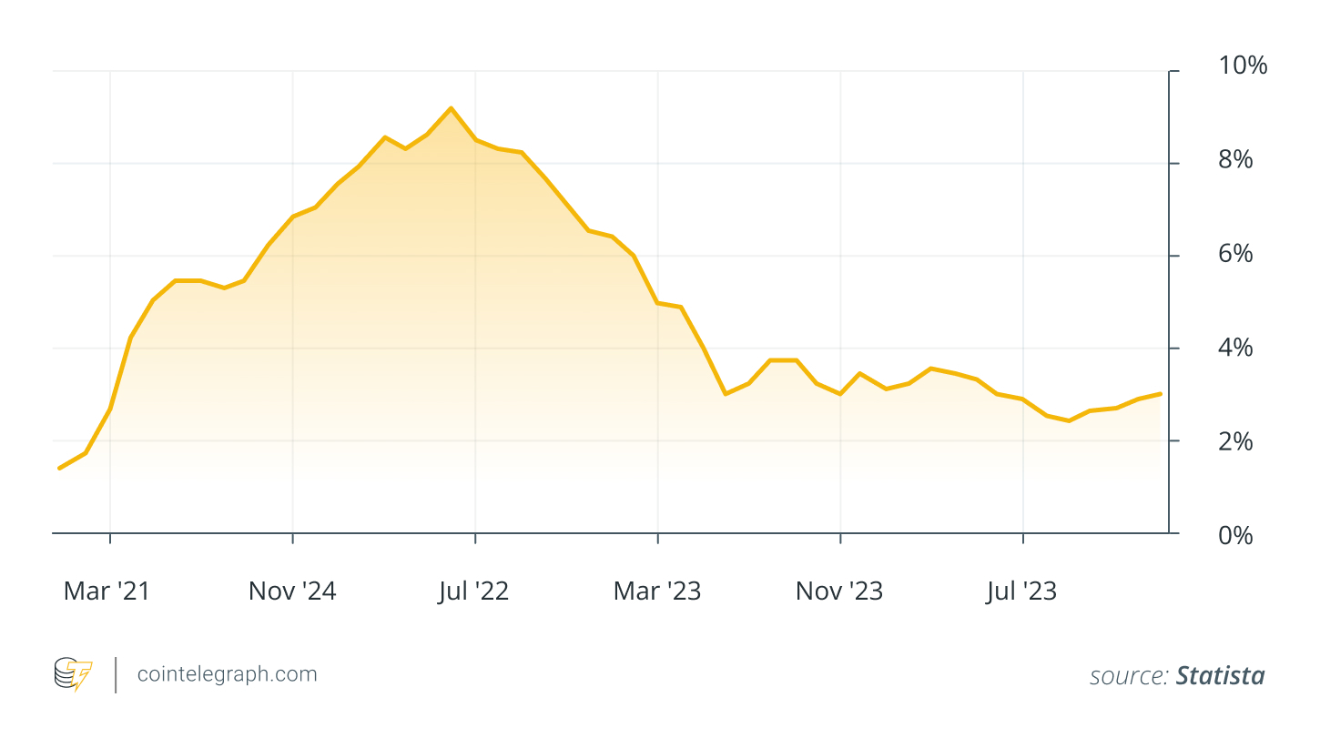 The US saw record inflation rates throughout the early 2020s