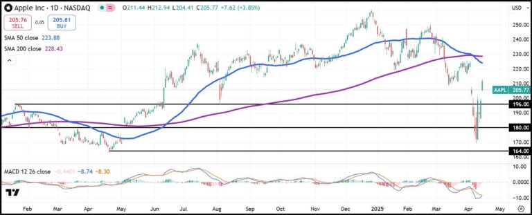 AAPL daily stock chart