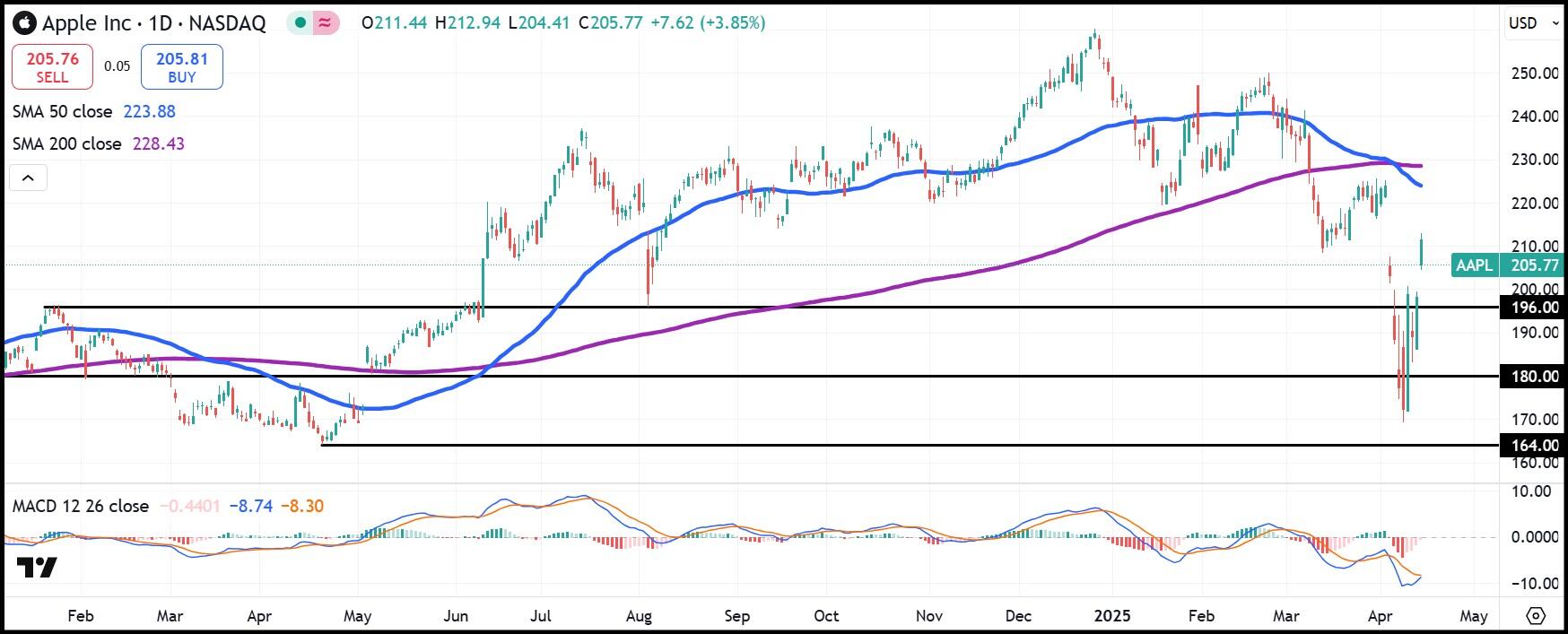 AAPL daily stock chart