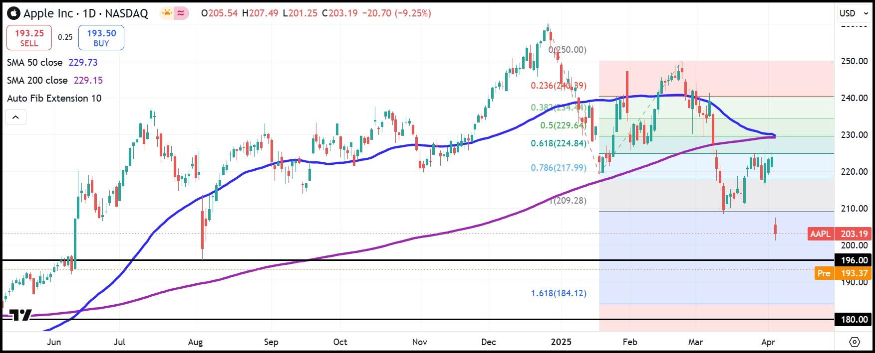 Apple stock loses support at $200 in second day of tariff turmoil