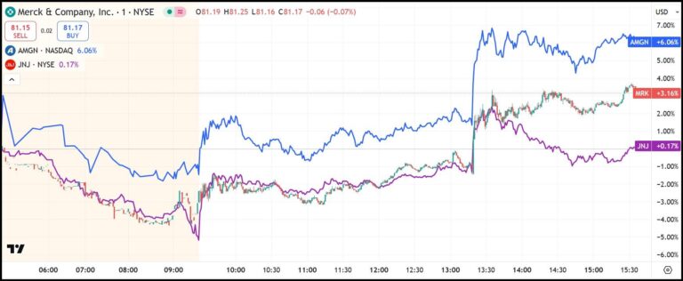 MRK (candlesticks), AMGN (blue), JNJ (purple) stock performance for April 9, 2025 (1-minute candles)