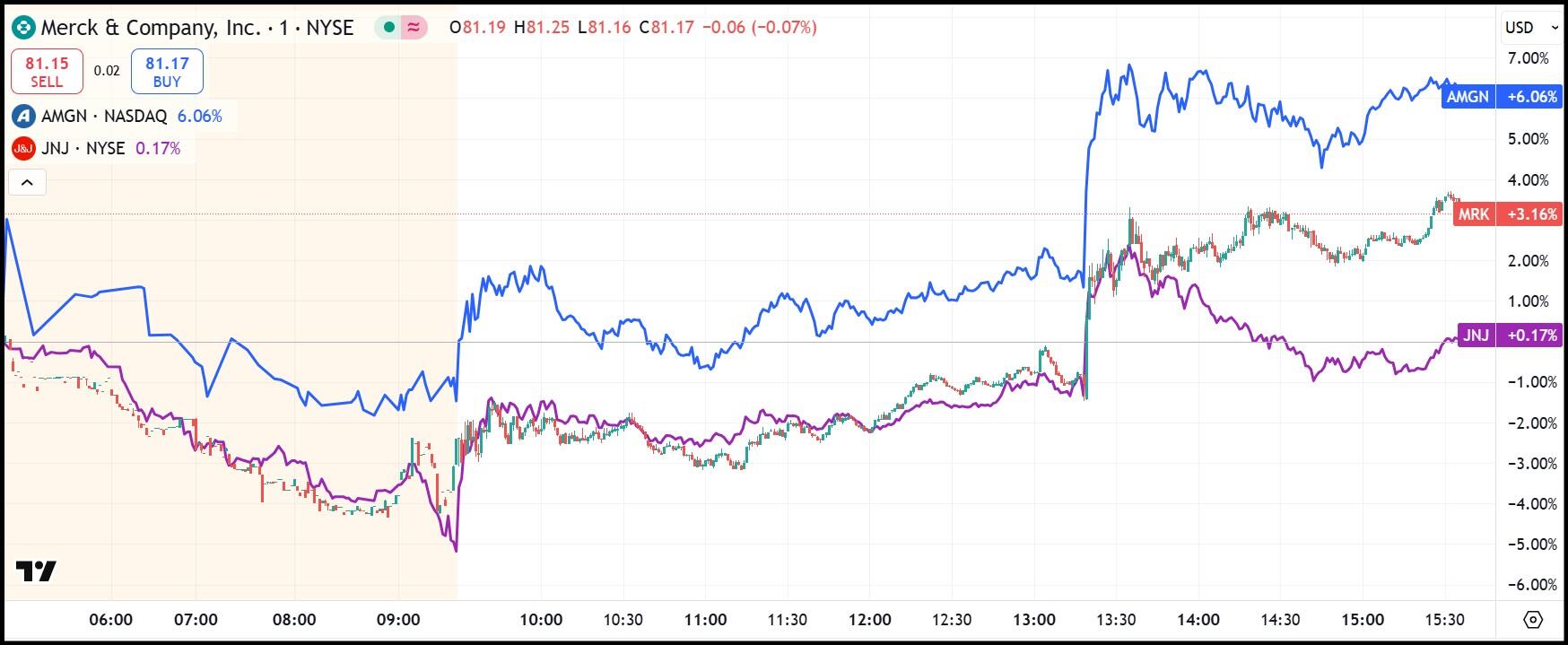 MRK (candlesticks), AMGN (blue), JNJ (purple) stock performance for April 9, 2025 (1-minute candles)