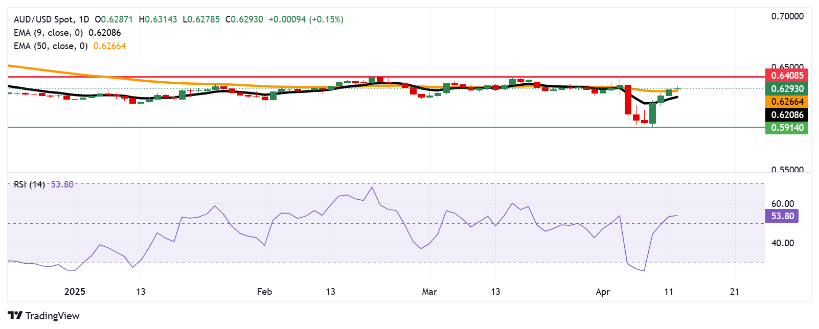 Australian Dollar holds gains due to improved risk sentiment