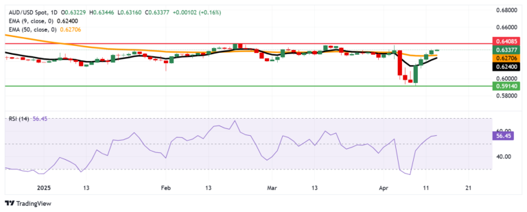 Australian Dollar remains stronger following RBA Meeting Minutes