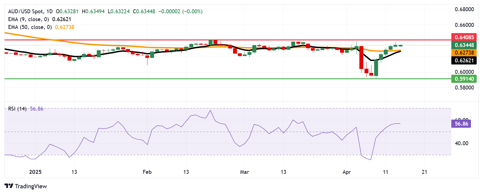 Australian Dollar holds steady as China's economy maintains a steady pace of growth