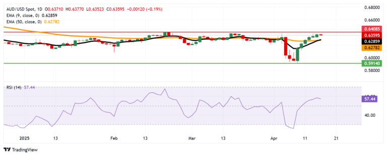 Australian Dollar moves little following mixed employment figures