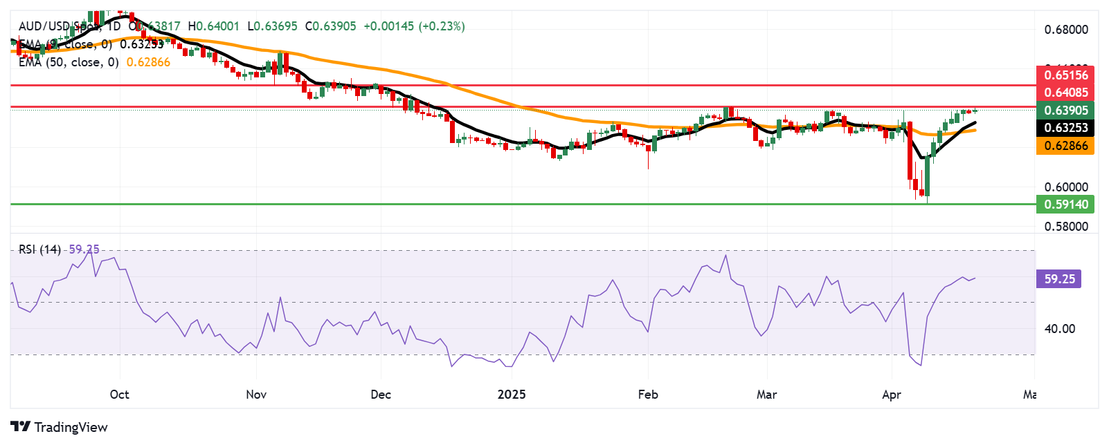 Australian Dollar holds gains as US Dollar falters amid economic worries
