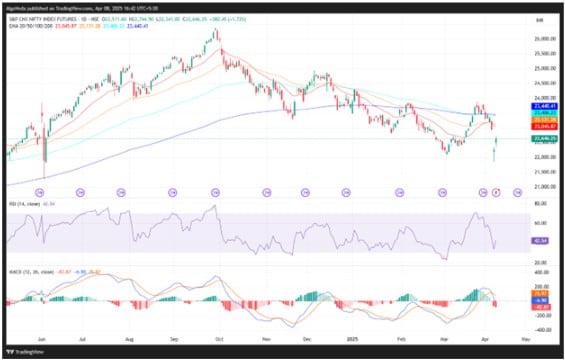 The Nifty is still trading below major EMAs.
