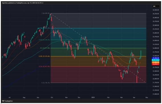 The index is now heading towards the 24,010 mark.