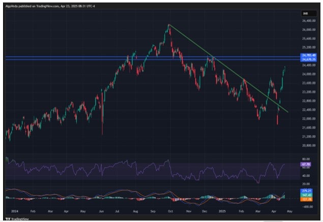 Nifty daily and hourly analysis.