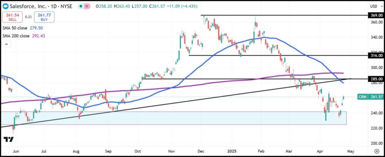 Salesforce daily stock chart