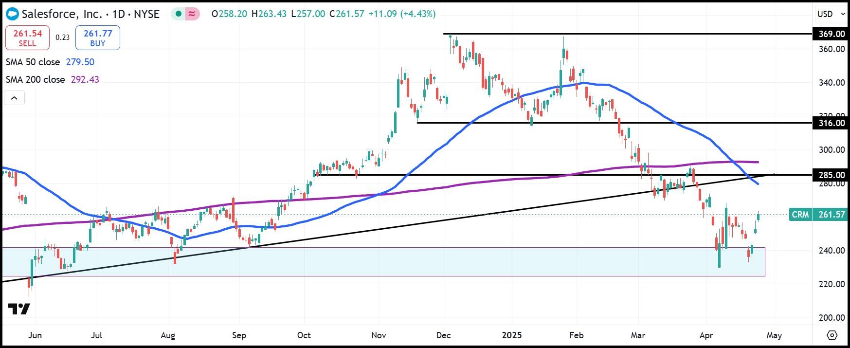 Salesforce daily stock chart
