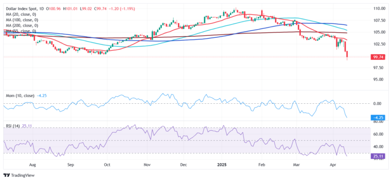 US Dollar pares losses, DXY holding near thee-year lows