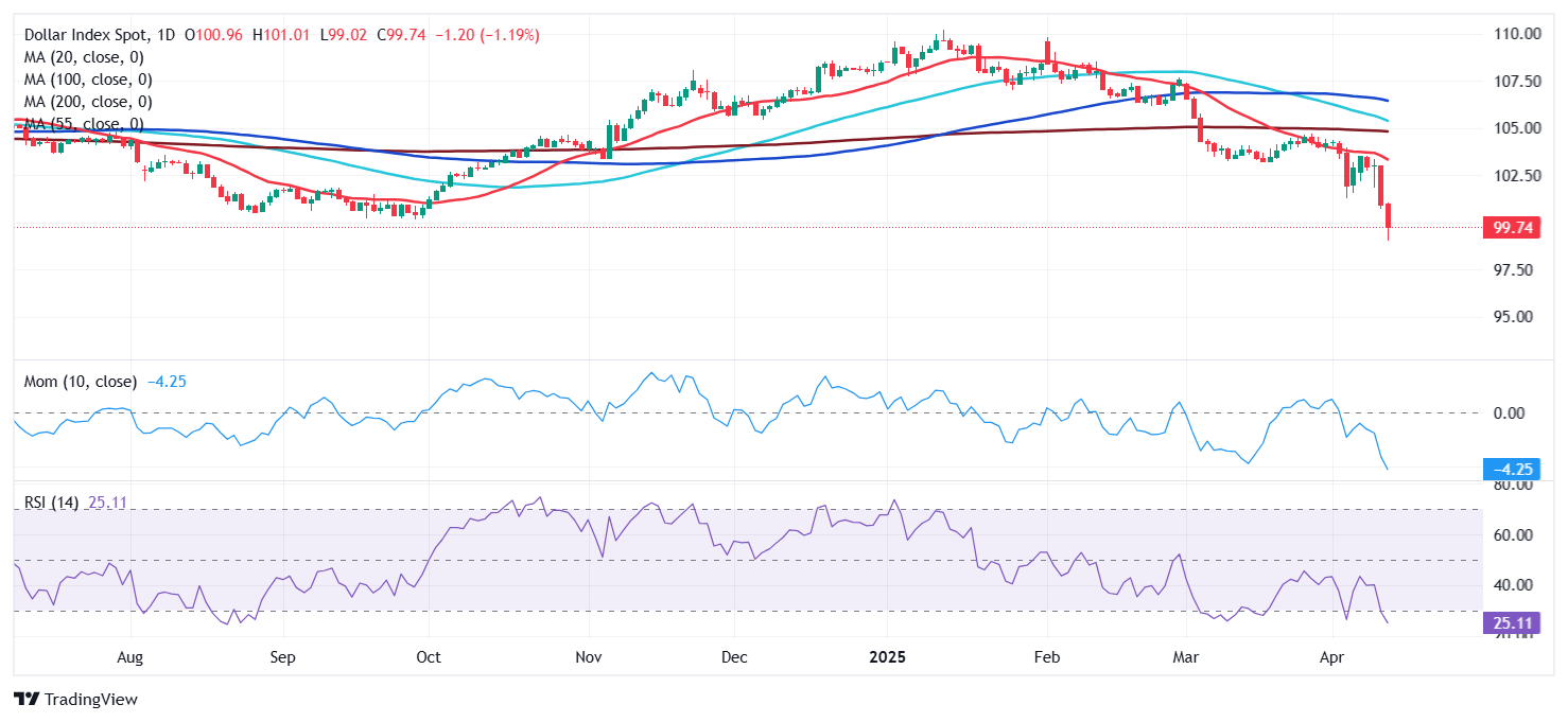 US Dollar pares losses, DXY holding near thee-year lows