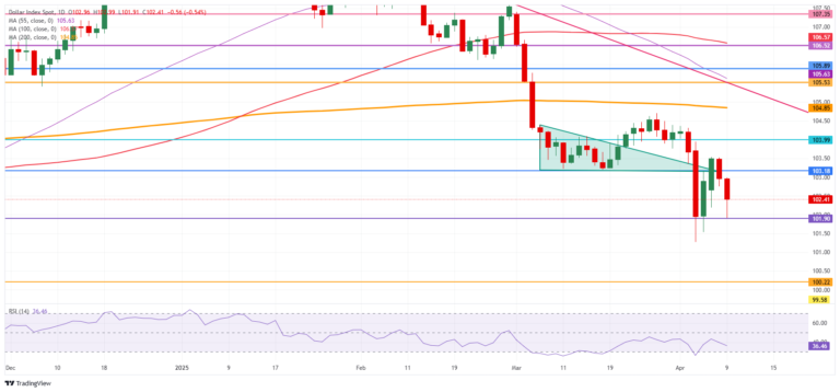 US Dollar dives as US tariffs trigger market reaction