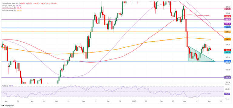 US Dollar Index: Daily Chart