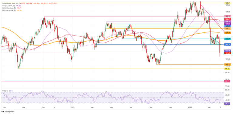 US Dollar has meltdown as reciprocal tariffs ripple through markets