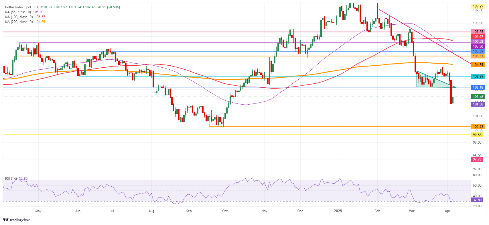 US Dollar rallies after upbeat NFP release