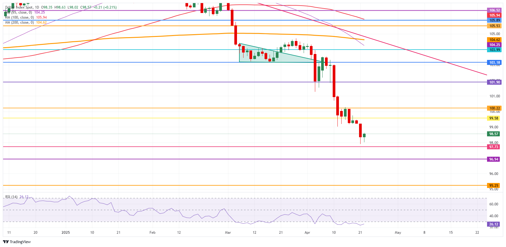 US Dollar claws back with all eyes on the Fed this Tuesday