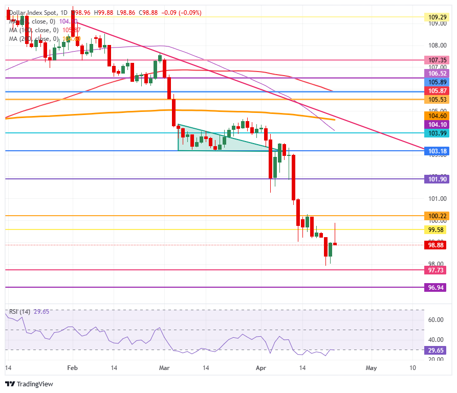 US Dollar goes nowhere despite Trump extending olive branch towards China