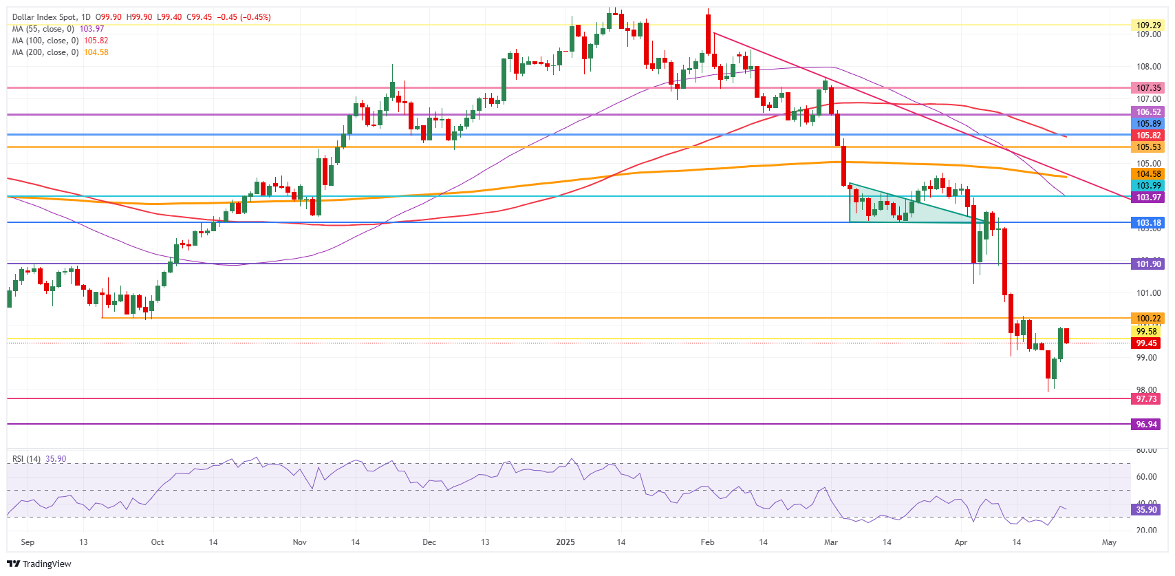 US Dollar sees US economic data starting to get distorted