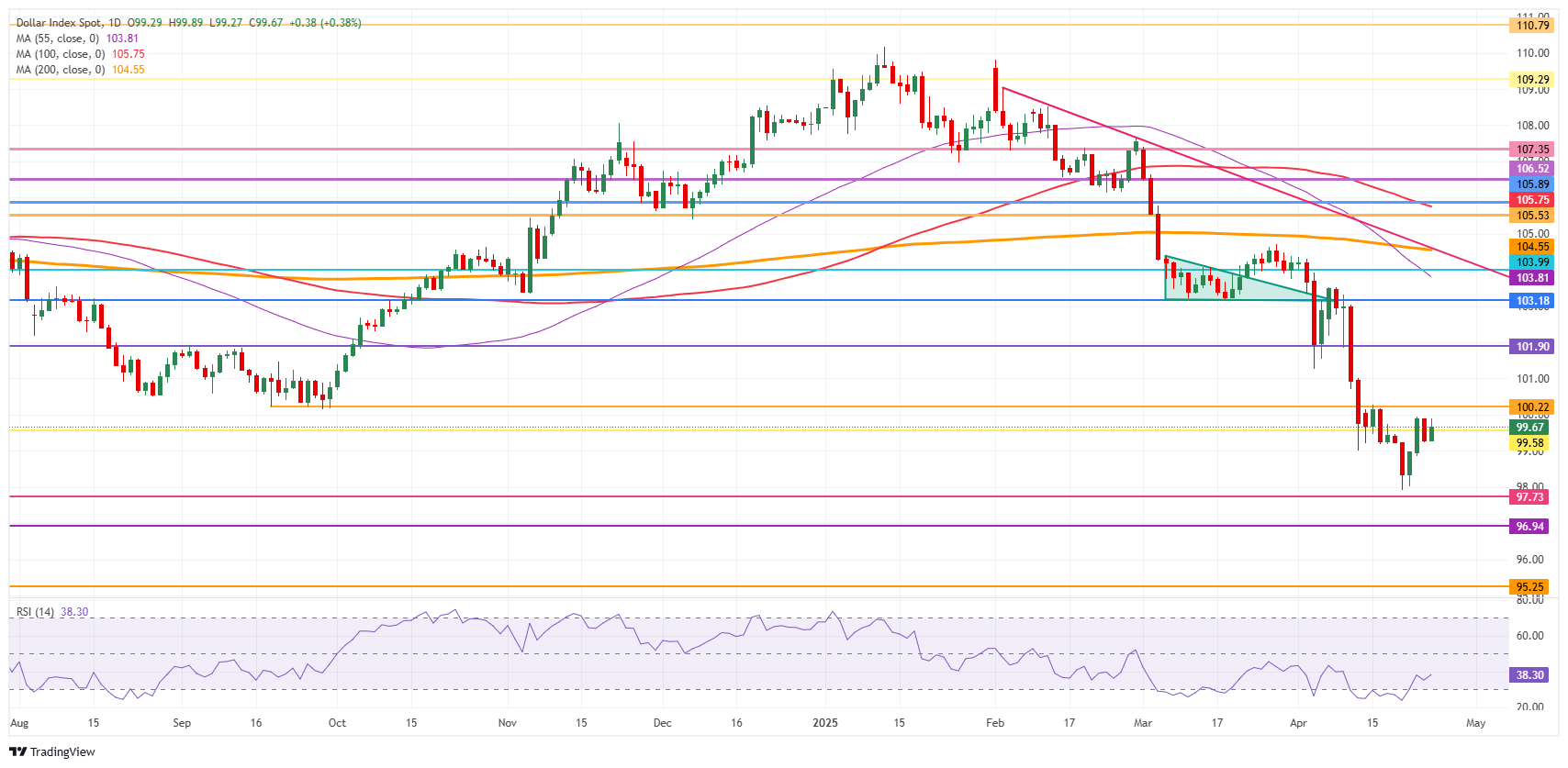 US Dollar milder ahead of filled geopolitical weekend