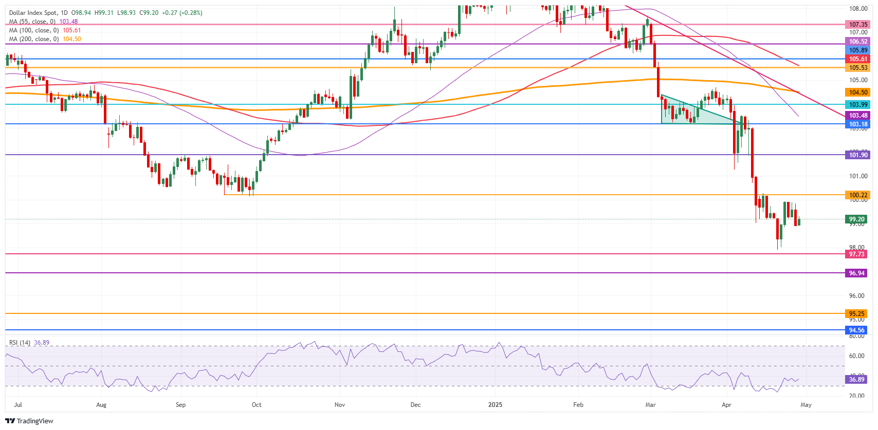 US Dollar back to flat after White House calls Amazon hostile