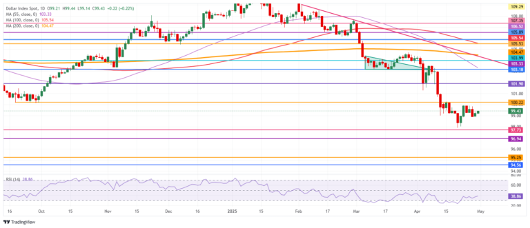 US Dollar Index stuck while recession and stagflation fears resurface